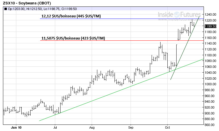 Soy tech MT 22 oct 10